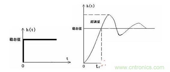 过渡过程=稳态过程