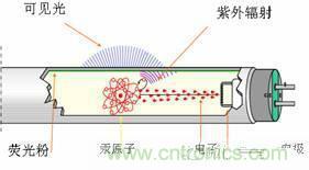 60年代初,金卤灯问世