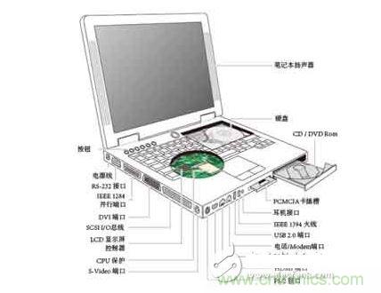 笔记本电脑中需要保护的部件