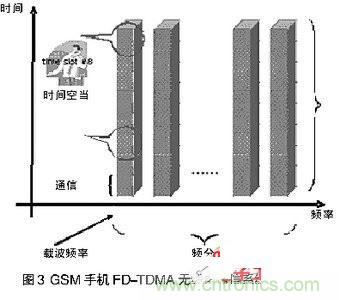 手机标准使用频分多路传输和时分多路传输