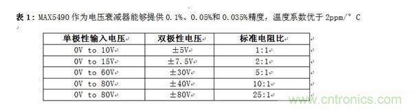 MAX5490作为电压衰减器能够提供0.1%、0.05%和0.035%精度,温度系数优于2ppm/°C