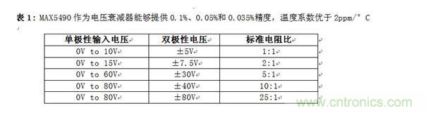 MAX5490作为电压衰减器能够提供0.1%、0.05%和0.035%精度，温度系数优于2ppm/°C