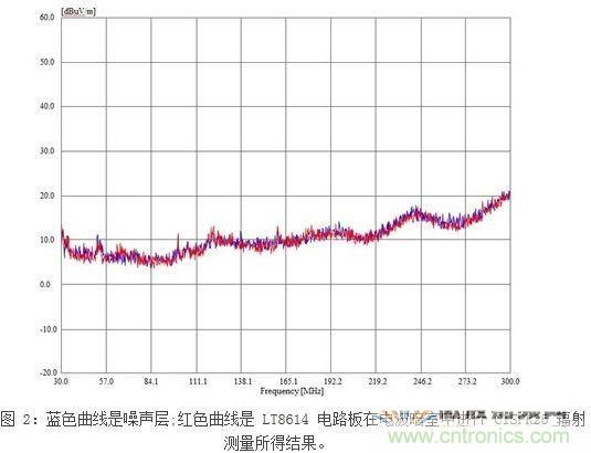 所示测量结果是在电波暗室和以下条件下取得的：12Vin、3.3Vout/2A，固定开关频率为700kHz