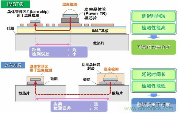 IMST技术提供更优异的温度检测，提供更可靠的散热保护