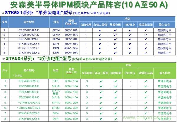 安森美半导体的变频器IPM产品阵容