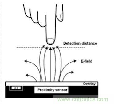 此图说明了一个典型的电容式接近传感器系统