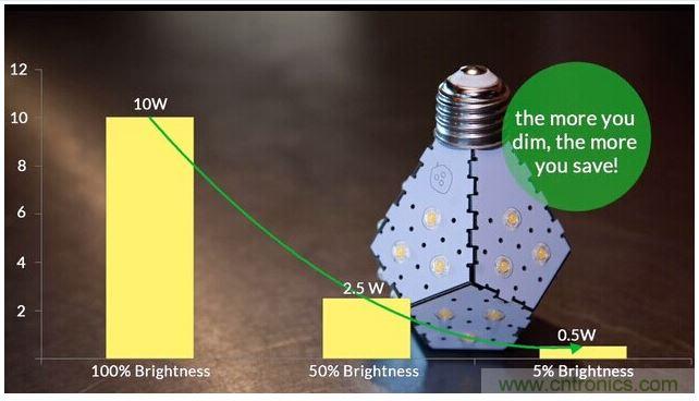 Nanoleaf Bloom LED灯泡