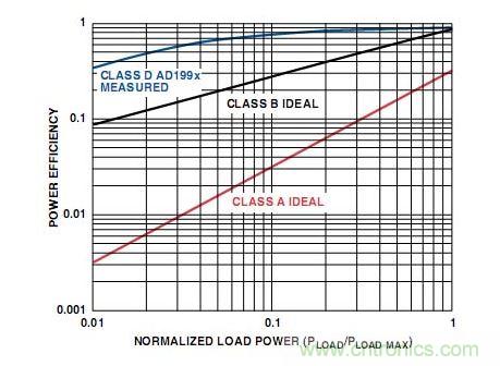 A类、B类和D类放大器输出级的功率效率比较