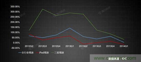 （原创）一周大V分析党—iPad市场遭遇阻击，苹果策略调整势在必行