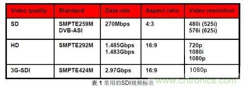 基于BNC连接器的TI SDI传输方案设计