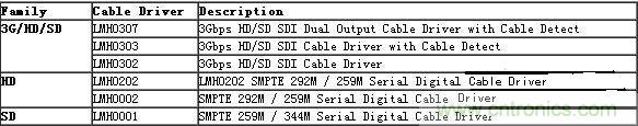 基于BNC连接器的TI SDI传输方案设计