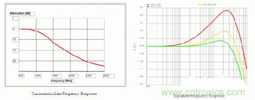 传输线和均衡器的频率响应