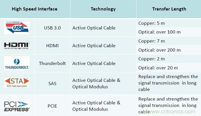 表二：五种不同高速接口铜线与光纤线缆传输长度比较