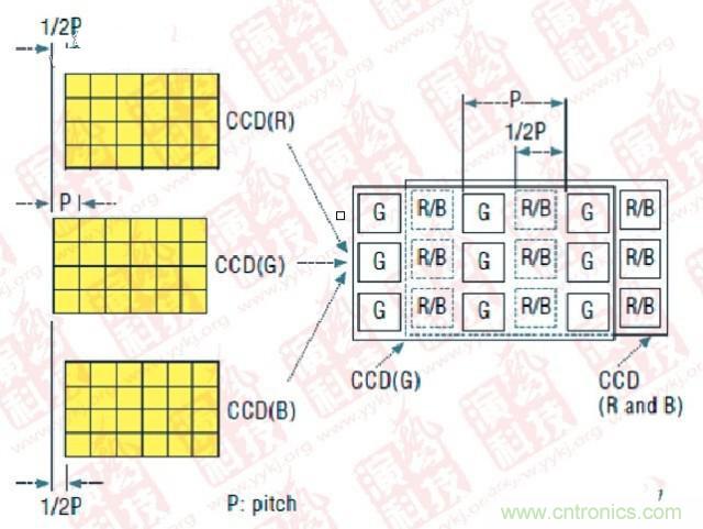 CCD偏置技术（P- Pitch：节距，机械工程量词，同侧齿面间的弧长）