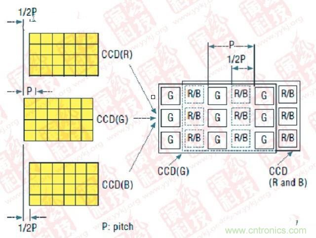 CCD偏置技术(P- Pitch:节距,机械工程量词,同侧齿面间的弧长)