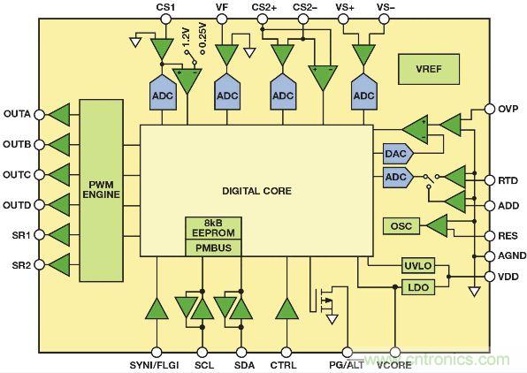 图3. 数字控制器ADP1051功能框图