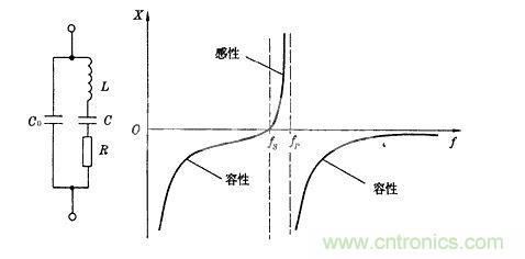 晶振的电气等效电路和电抗频率特性曲线图：