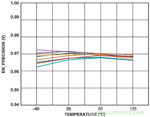 图3. 温度范围内的精密使能导通阈值（10 个采样）