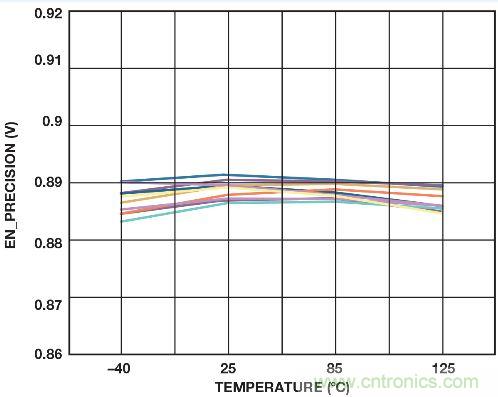 图4. 温度范围内的精密使能关闭阈值（10 个采样）