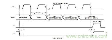 关于ADF4350调试的那点事