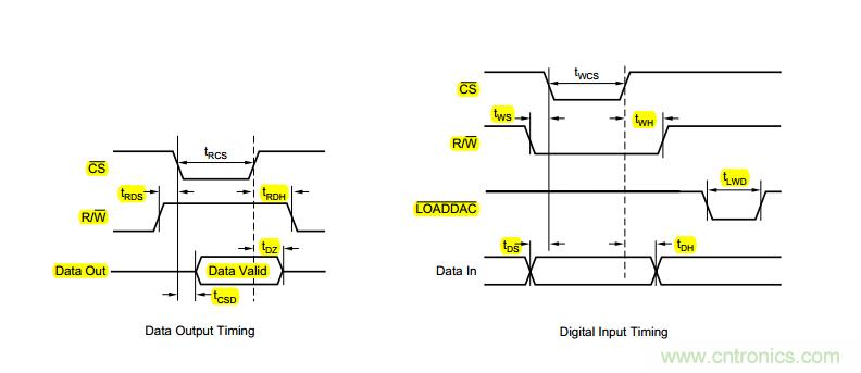 基于DAC902和DAC7621的DDS系统