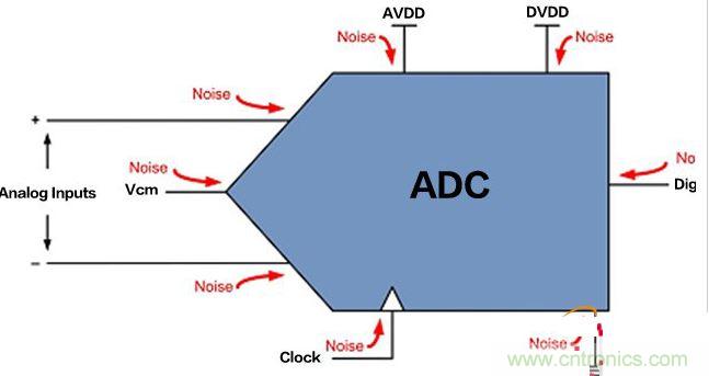 如何“消灭”ADC噪声（二）：I/O线路与接地