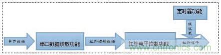 以安卓手机wifi为前提的智能遥控器设计