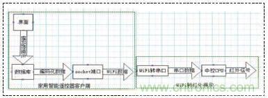 以安卓手机wifi为前提的智能遥控器设计