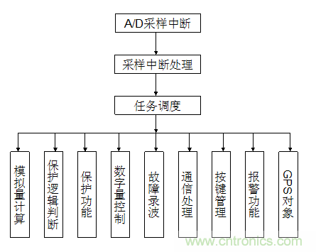  一种基于OMAP5910的低压保护测控装置