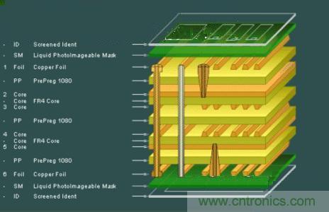  EMI解决方法之多层PCB设计