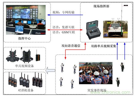 应急通信系统:快速应对突发事件实现有效救援