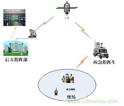 应急通信系统：快速应对突发事件实现有效救援