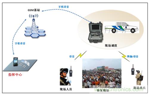 应急通信系统：快速应对突发事件实现有效救援