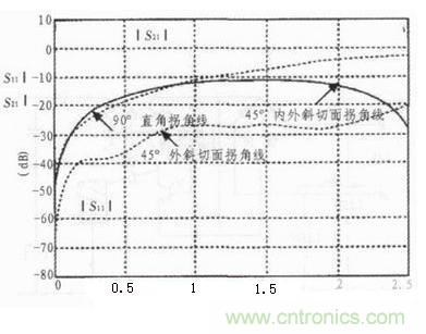  解析PCB电路设计中布线的EMC