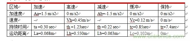 国内现行轨道交通安全门系统驱动电机控制方案