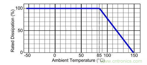 0.5W 电阻器的功率额定值下降曲线