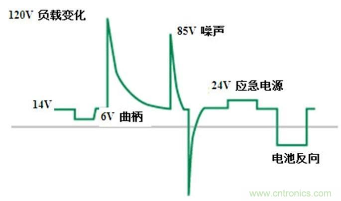 汽车电磁兼容瞬变要求