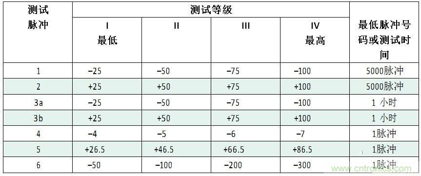 汽车级瞬态电压抑制器,提供专业级保护