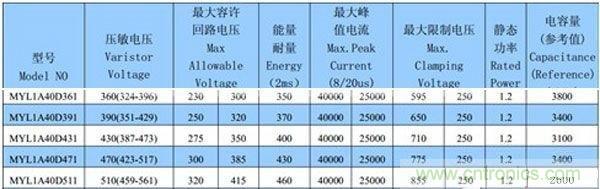 厂商生产的压敏电阻器的datasheet