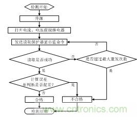 智能电动机保护器自动检测系统设计