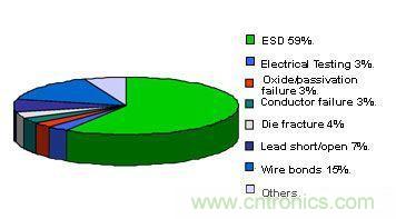 图1：静电破坏成为半导体设备失效的第一杀手