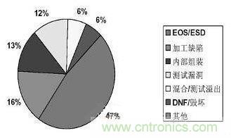  图2：ESD是电脑故障的罪魁祸首