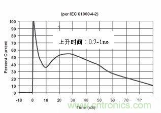 图4：IEC61000-4-2中规定的静电波形在这个标准中规定了静电测试的不同等级，请见下表1。