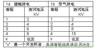 表1：IEC61000-4-2中规定的静电测试等级