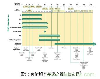 Littlefuse对被保护设备传输频率与保护器件电容的一个关系图