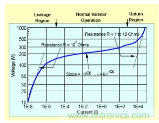 压敏电阻的IV曲线图