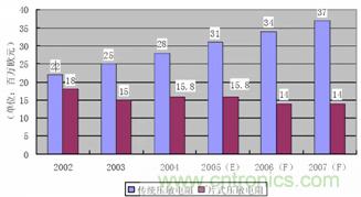 Epcos对2007年中国大陆压敏电阻需求量的估计