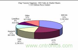 图11：多层压敏电阻供应商在2003年的销售额