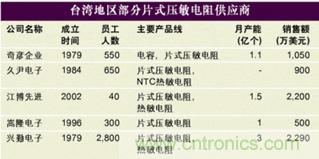图12:多层压敏电阻台湾地区部分供应商