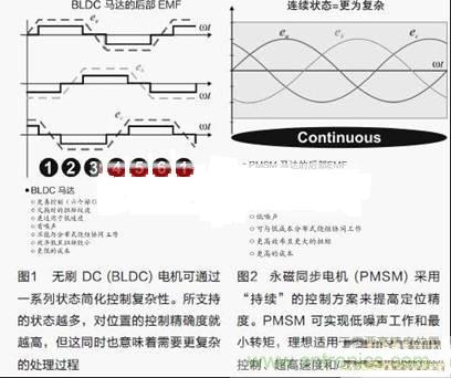 通过智能电机控制优化实时性能与效率的方案